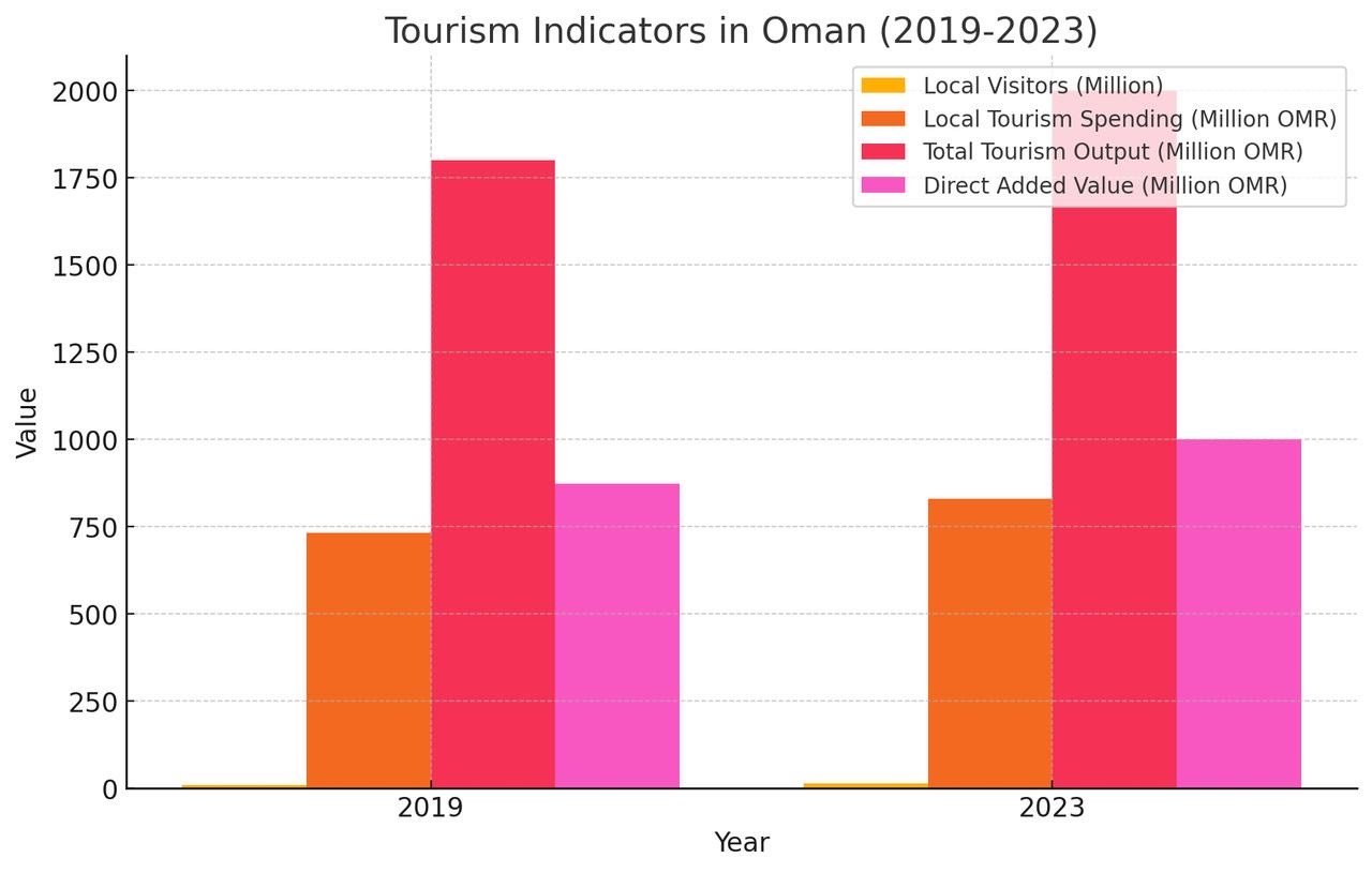 Oman’s Tourism Sector: Growth, New Initiatives, and Future Strategies